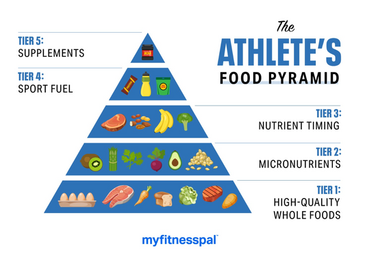 The Athletes Food Pyramid